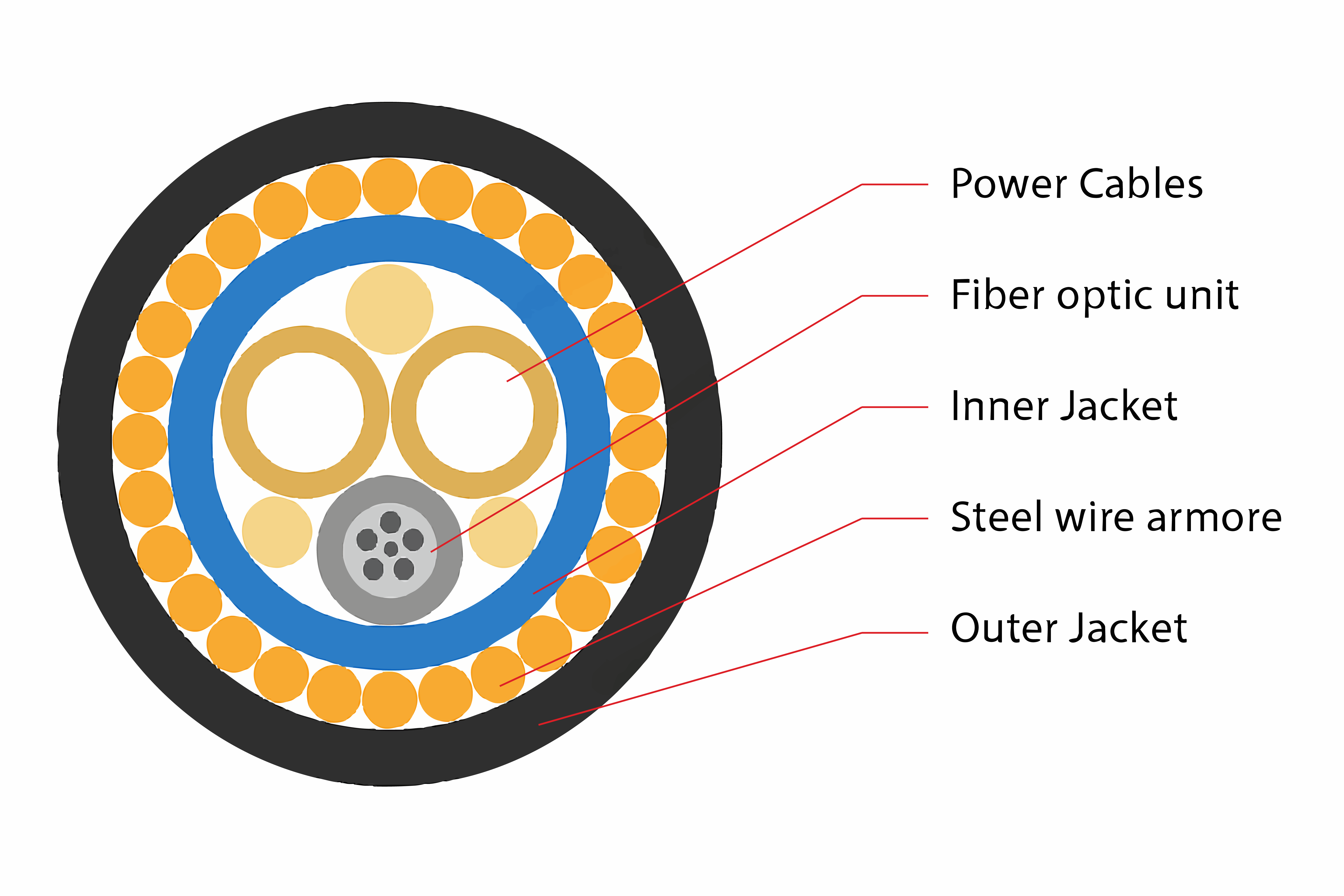 Optoelectric Hybrid Submarine Cable