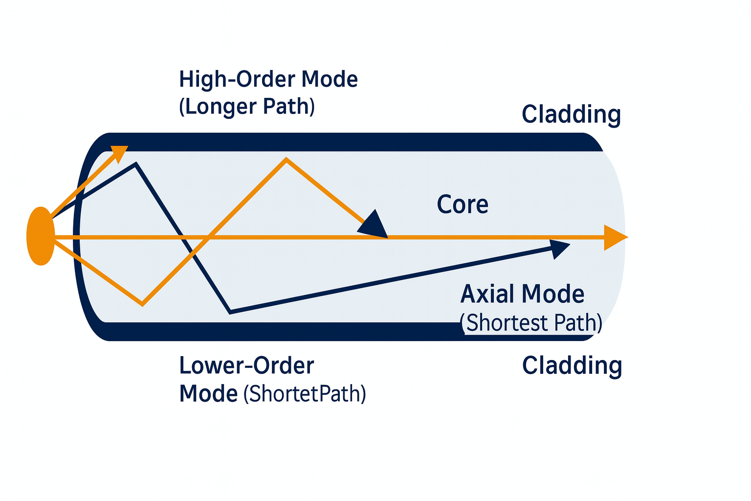 Understanding Optical Fiber Dispersion and Compensation Strategies: A LiteLinx Perspective
